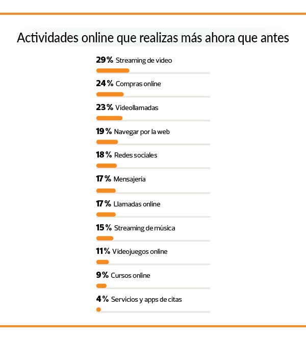 actividades online